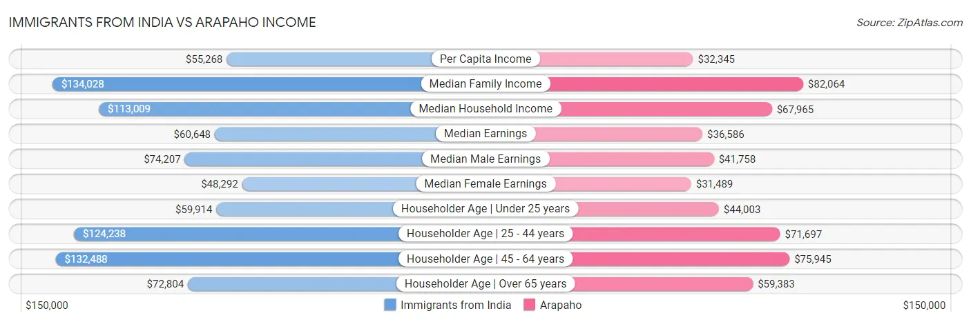 Immigrants from India vs Arapaho Income
