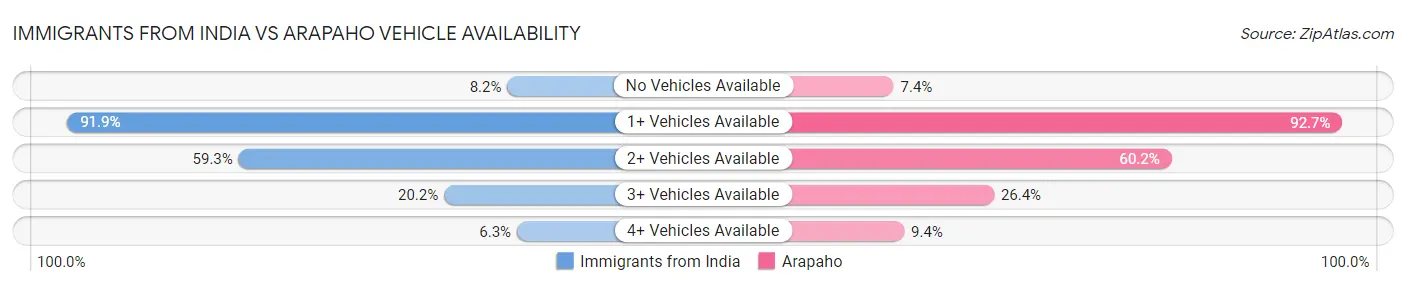 Immigrants from India vs Arapaho Vehicle Availability