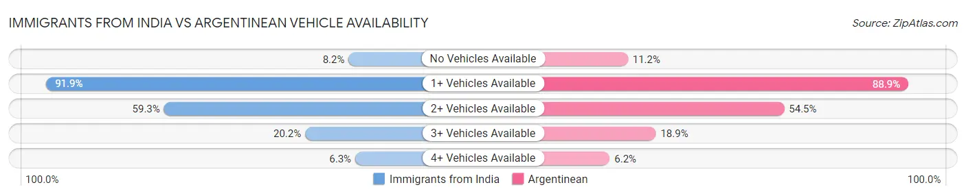 Immigrants from India vs Argentinean Vehicle Availability