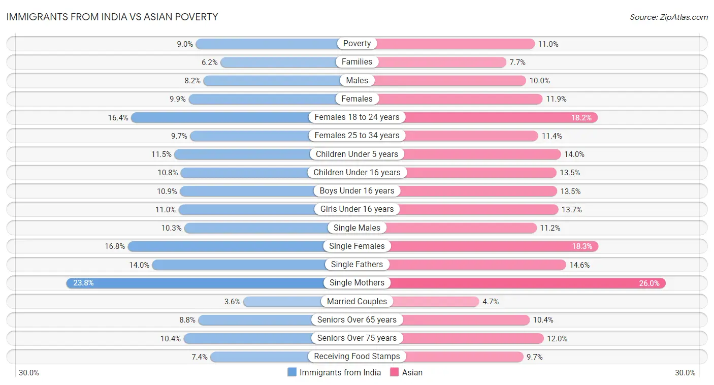 Immigrants from India vs Asian Poverty
