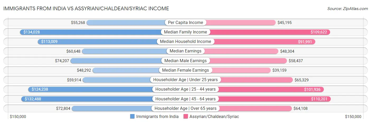 Immigrants from India vs Assyrian/Chaldean/Syriac Income