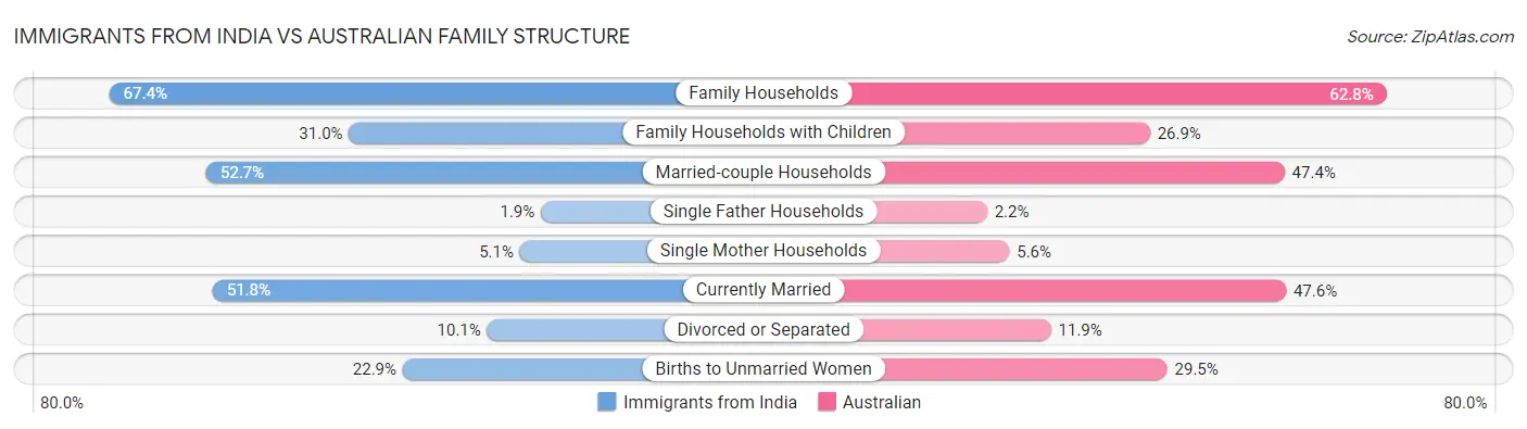 Immigrants from India vs Australian Family Structure