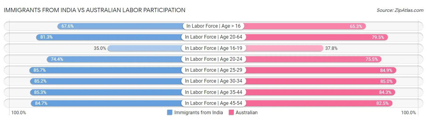 Immigrants from India vs Australian Labor Participation