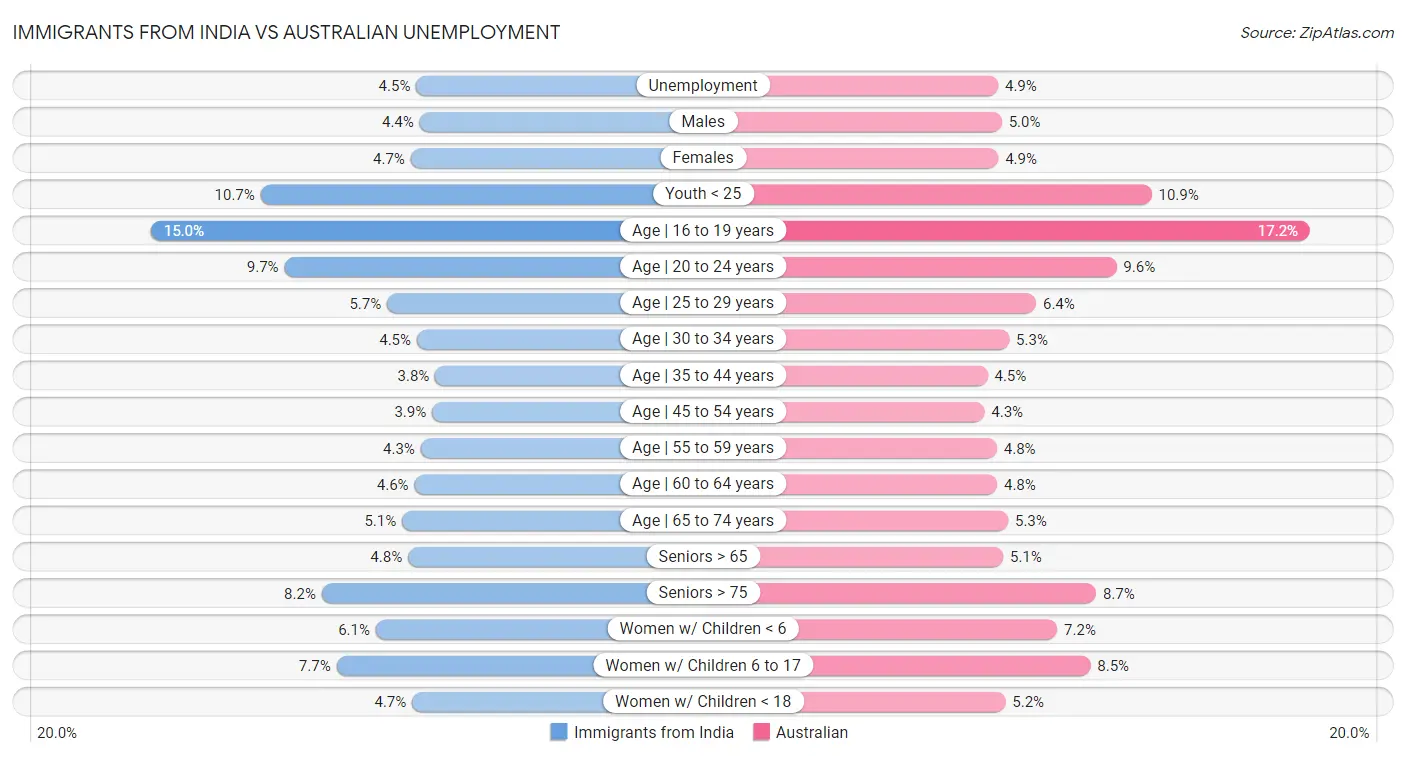 Immigrants from India vs Australian Unemployment