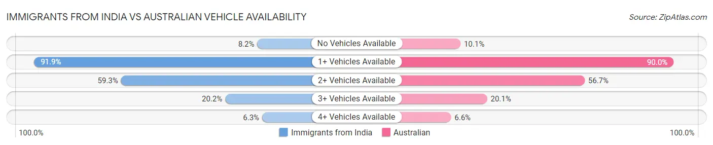 Immigrants from India vs Australian Vehicle Availability