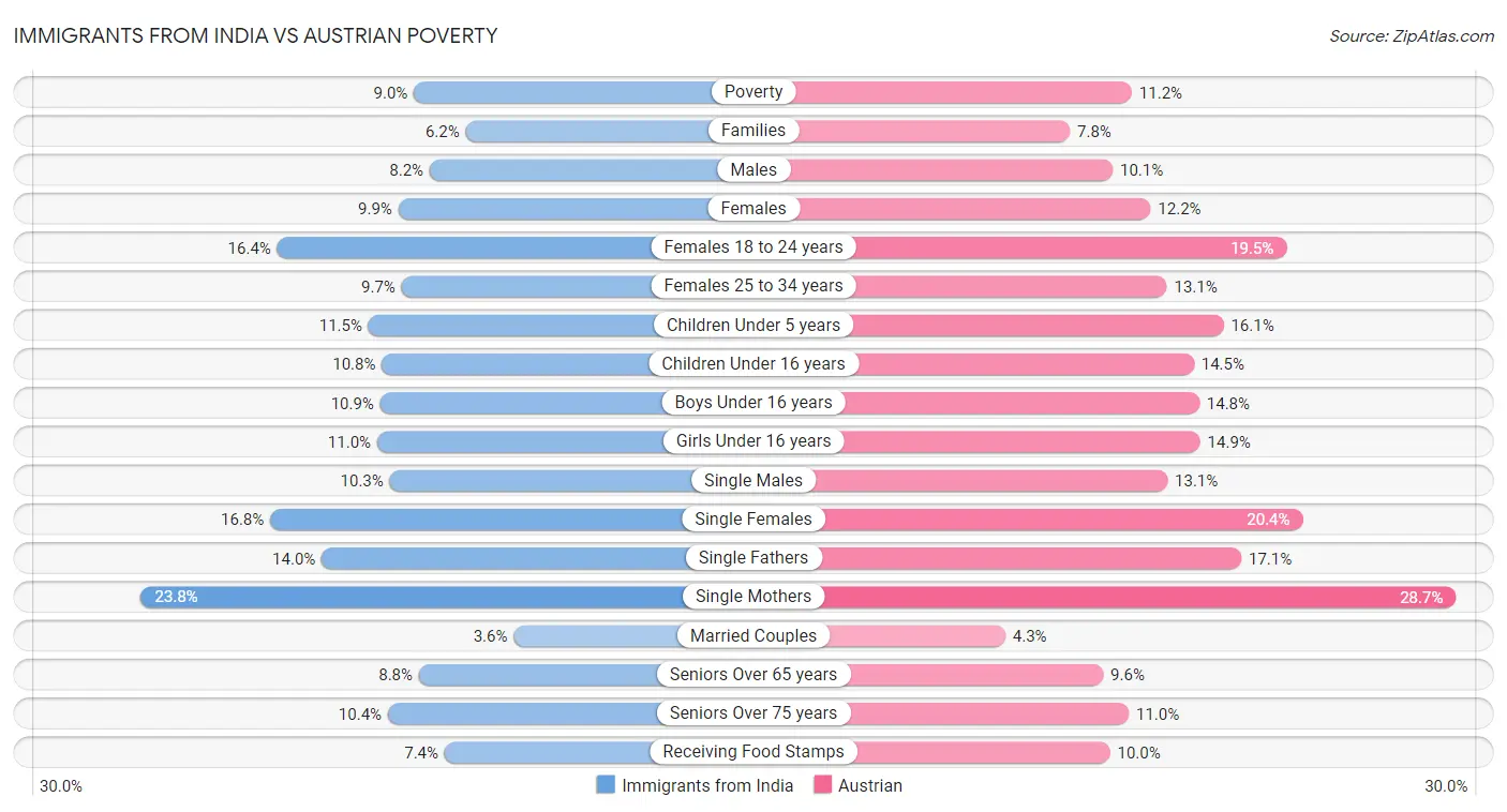 Immigrants from India vs Austrian Poverty