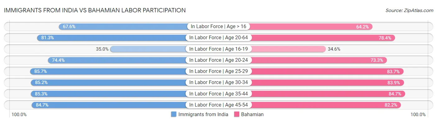 Immigrants from India vs Bahamian Labor Participation