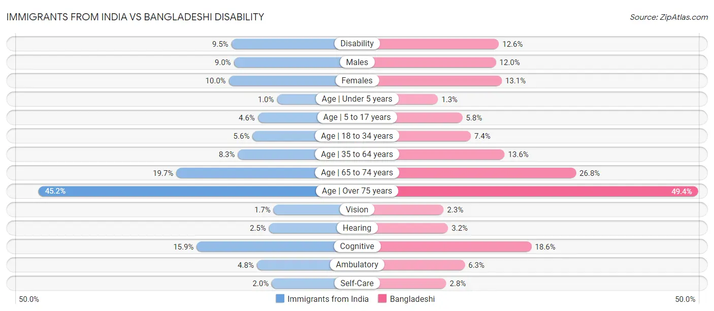 Immigrants from India vs Bangladeshi Disability