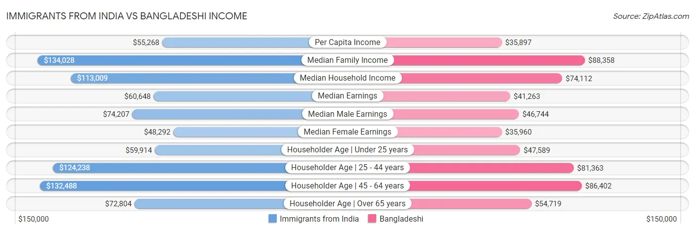 Immigrants from India vs Bangladeshi Income