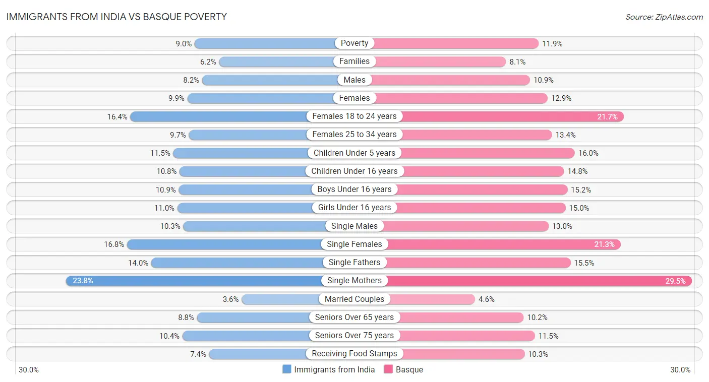Immigrants from India vs Basque Poverty