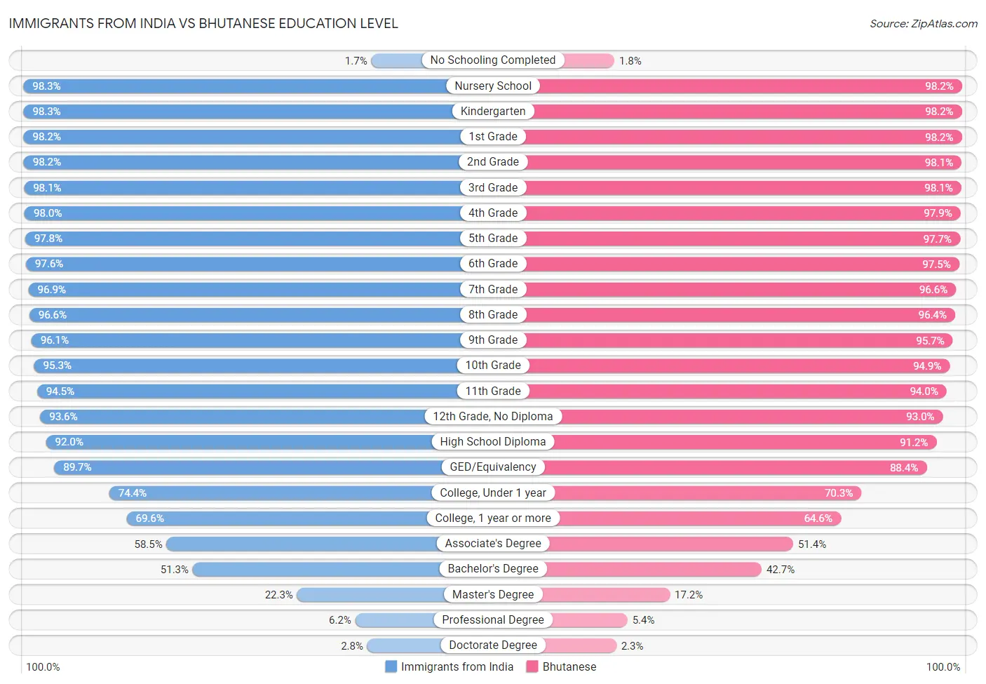 Immigrants from India vs Bhutanese Education Level