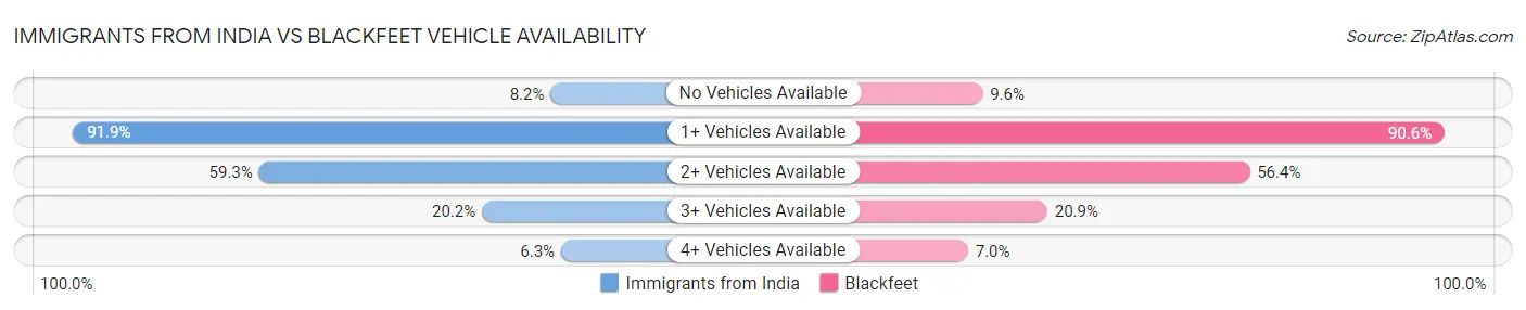 Immigrants from India vs Blackfeet Vehicle Availability