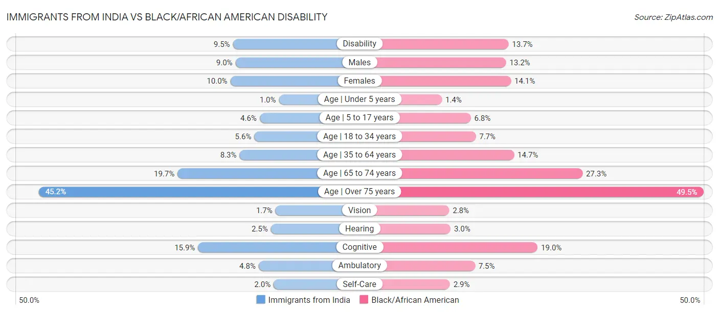 Immigrants from India vs Black/African American Disability