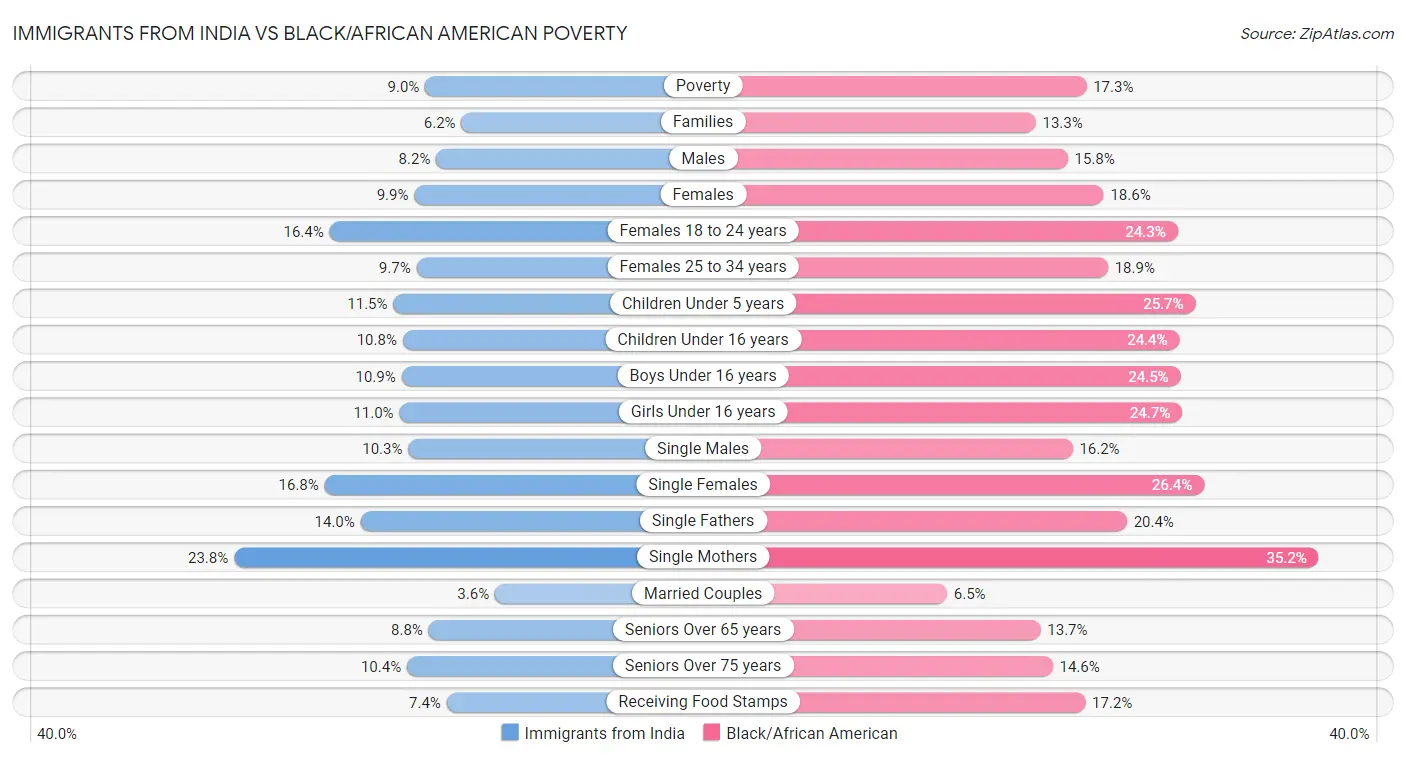 Immigrants from India vs Black/African American Poverty