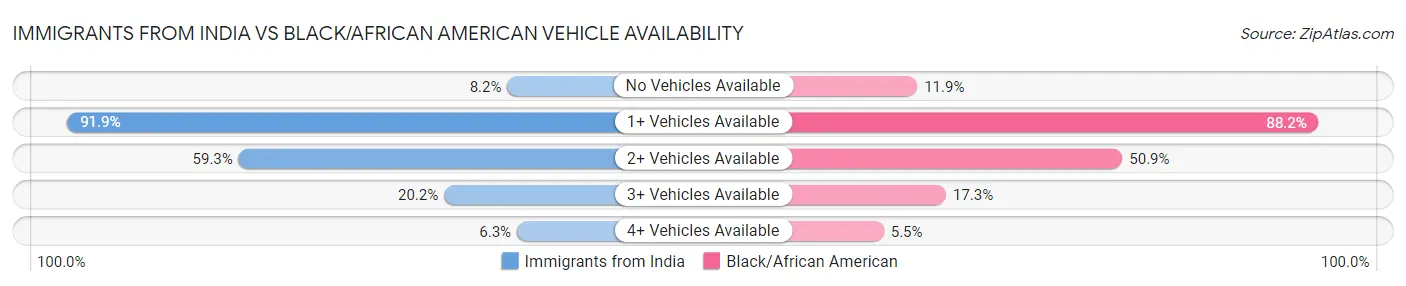 Immigrants from India vs Black/African American Vehicle Availability