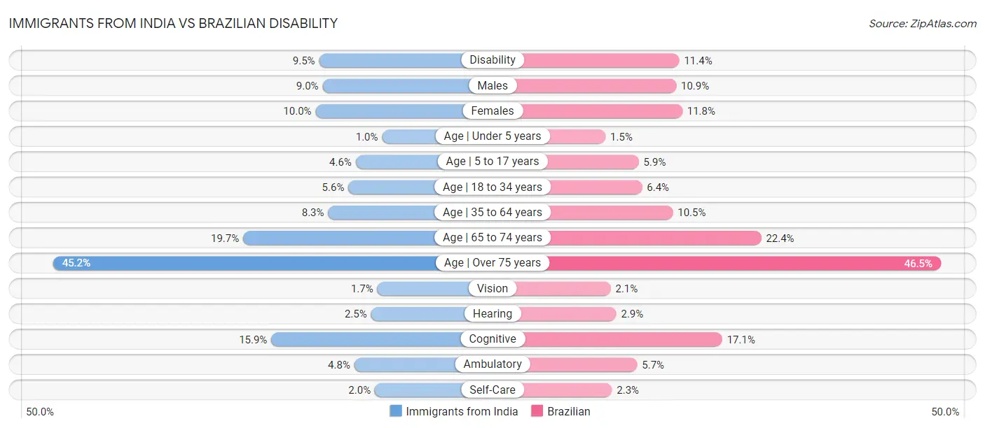 Immigrants from India vs Brazilian Disability