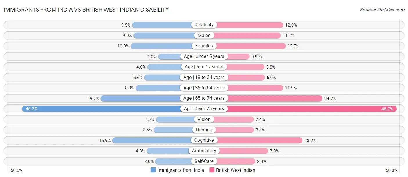Immigrants from India vs British West Indian Disability