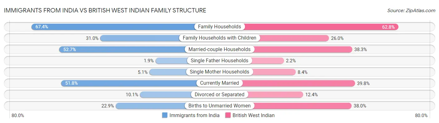 Immigrants from India vs British West Indian Family Structure