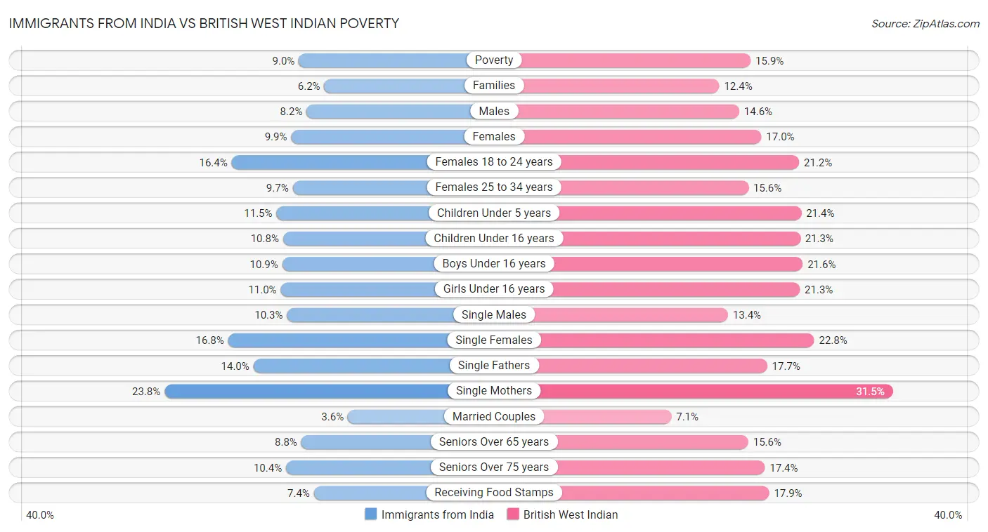 Immigrants from India vs British West Indian Poverty