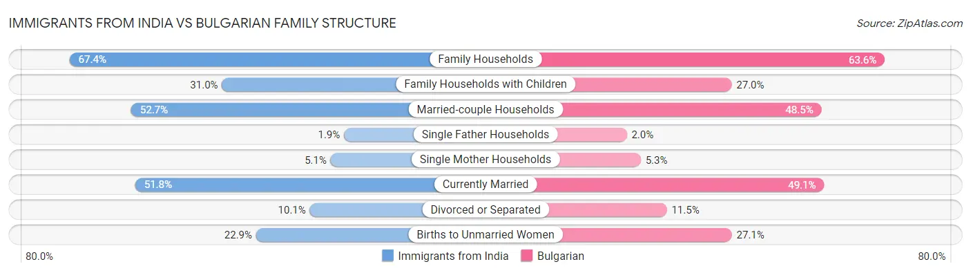 Immigrants from India vs Bulgarian Family Structure
