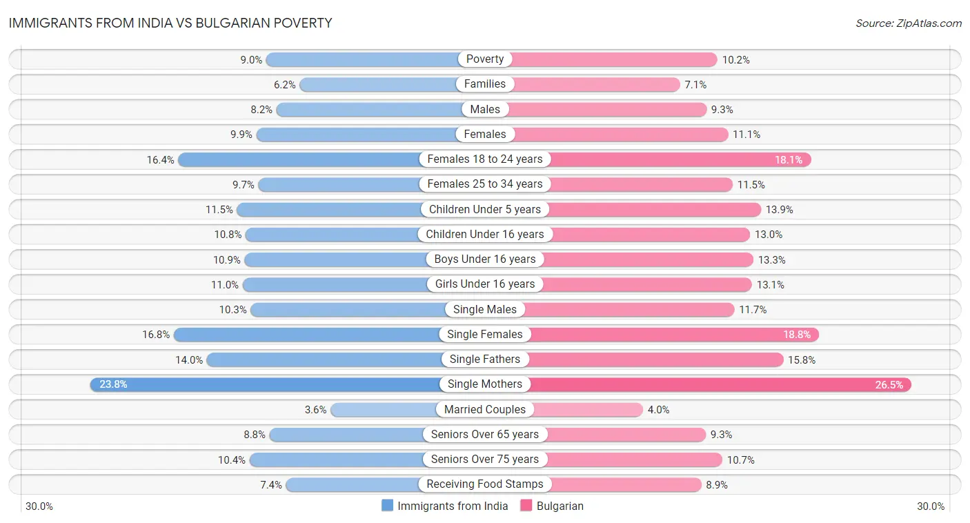 Immigrants from India vs Bulgarian Poverty