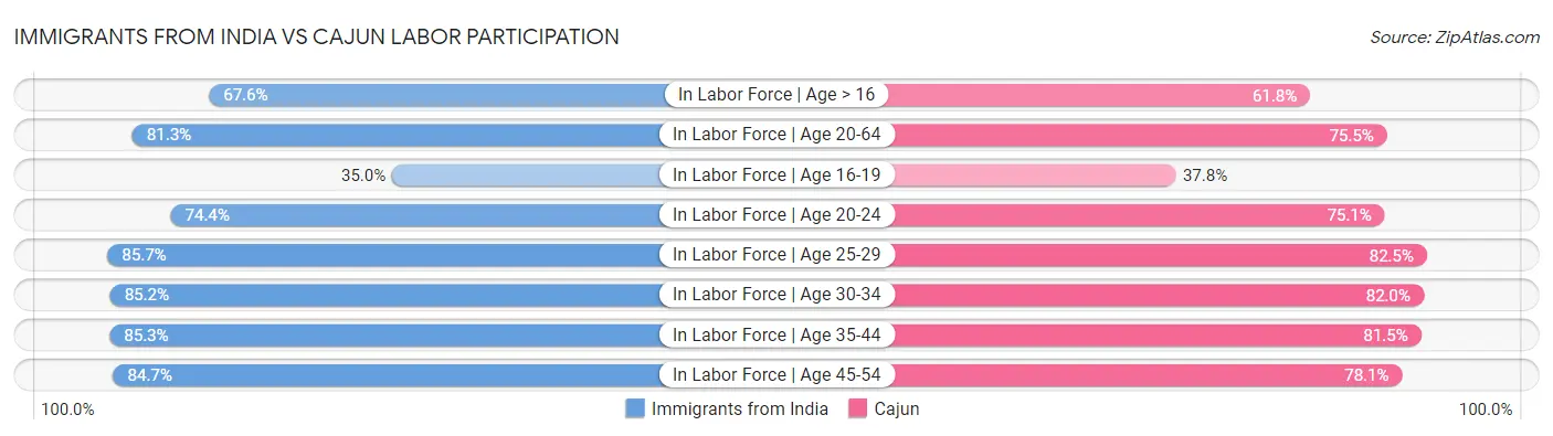 Immigrants from India vs Cajun Labor Participation