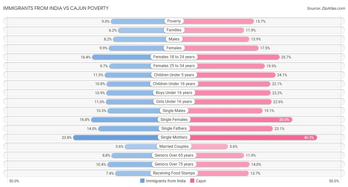 Immigrants from India vs Cajun Poverty
