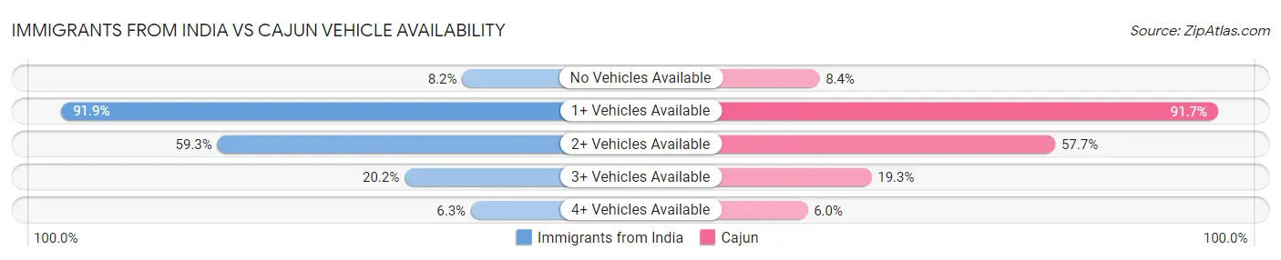 Immigrants from India vs Cajun Vehicle Availability