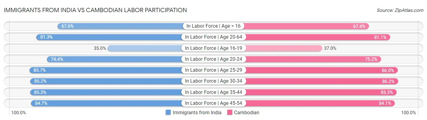Immigrants from India vs Cambodian Labor Participation