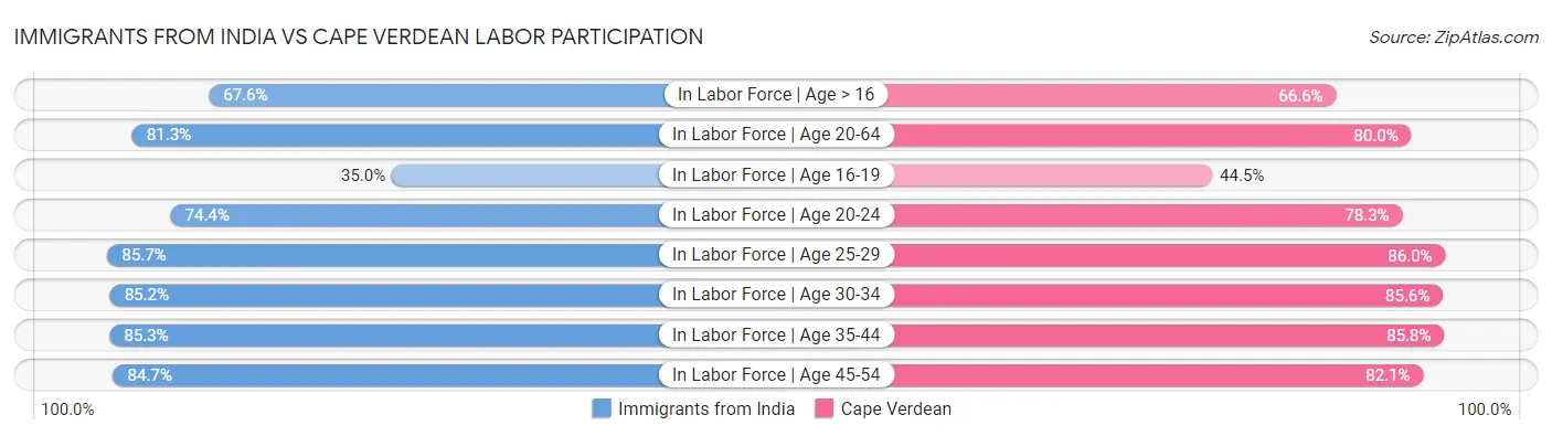 Immigrants from India vs Cape Verdean Labor Participation