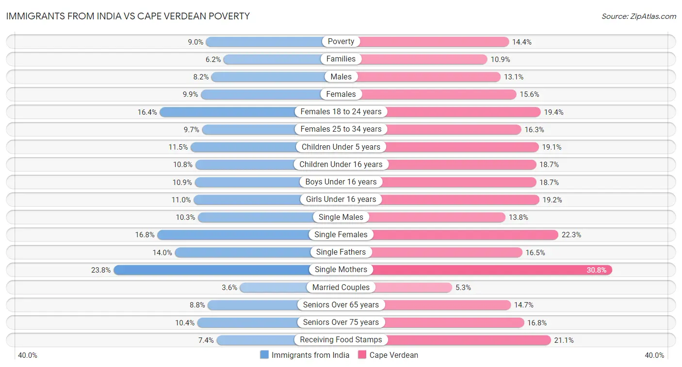 Immigrants from India vs Cape Verdean Poverty