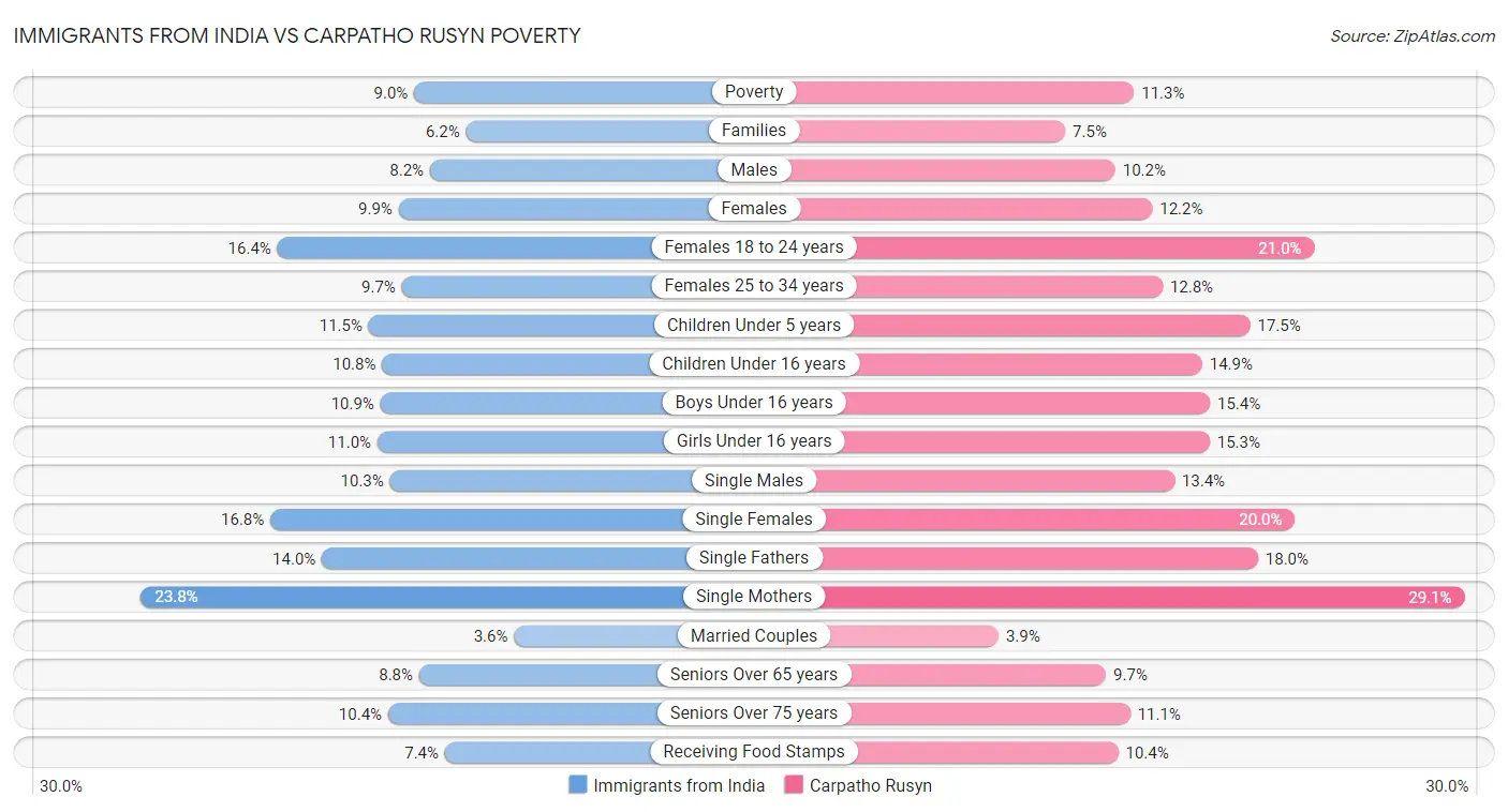 Immigrants from India vs Carpatho Rusyn Poverty