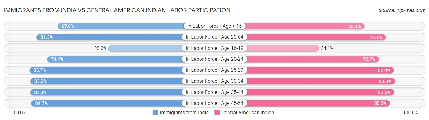 Immigrants from India vs Central American Indian Labor Participation
