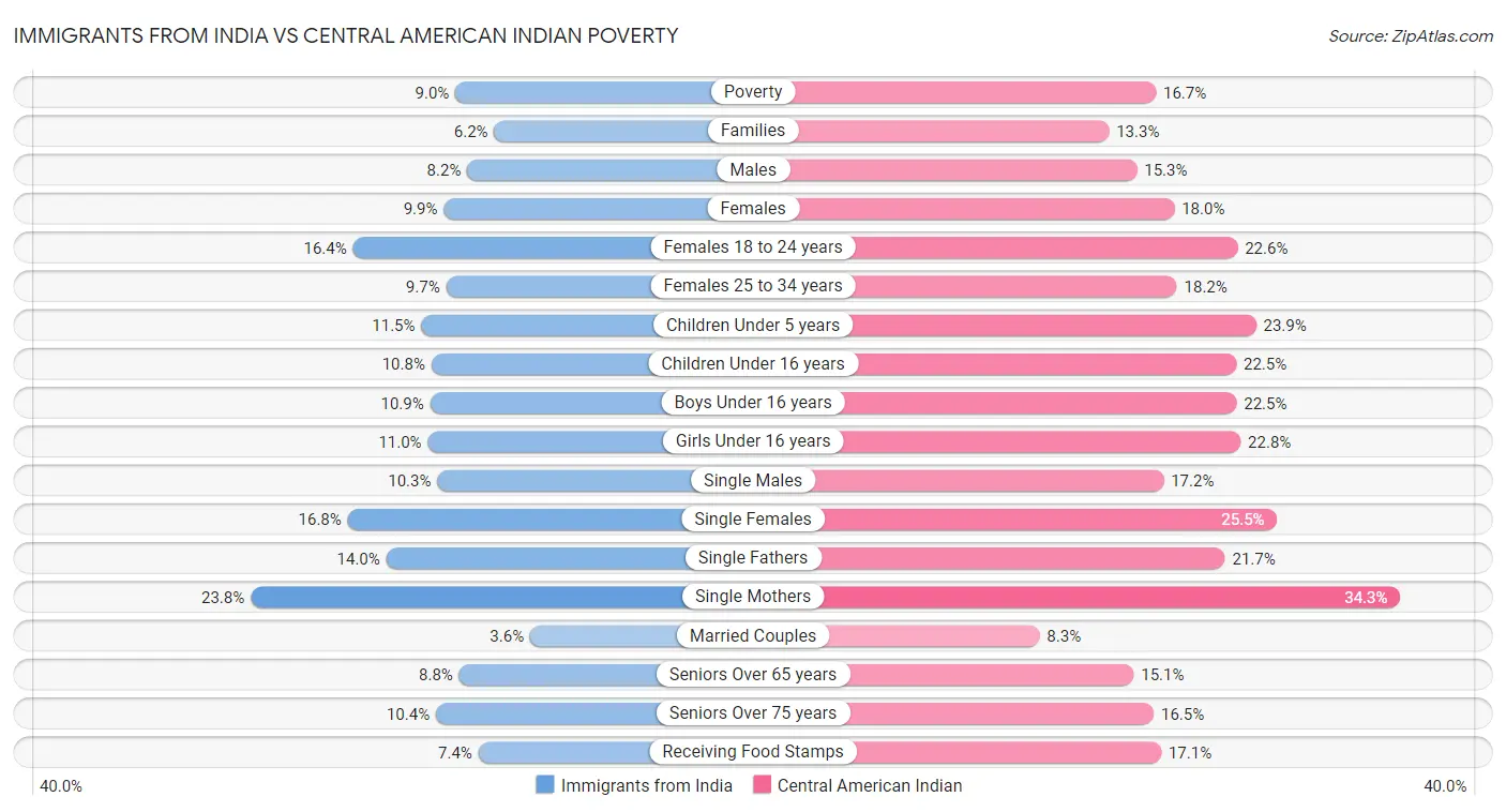 Immigrants from India vs Central American Indian Poverty