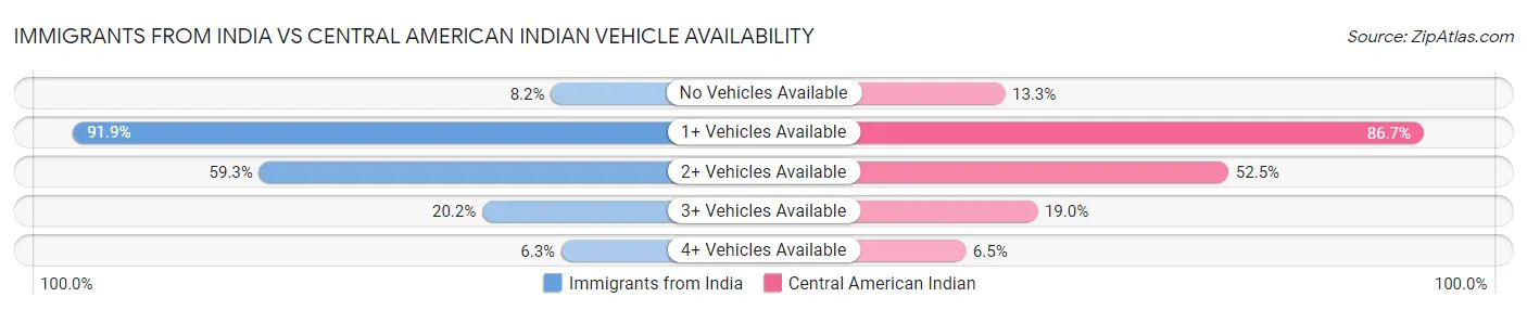 Immigrants from India vs Central American Indian Vehicle Availability