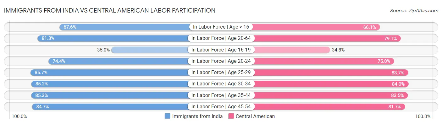 Immigrants from India vs Central American Labor Participation