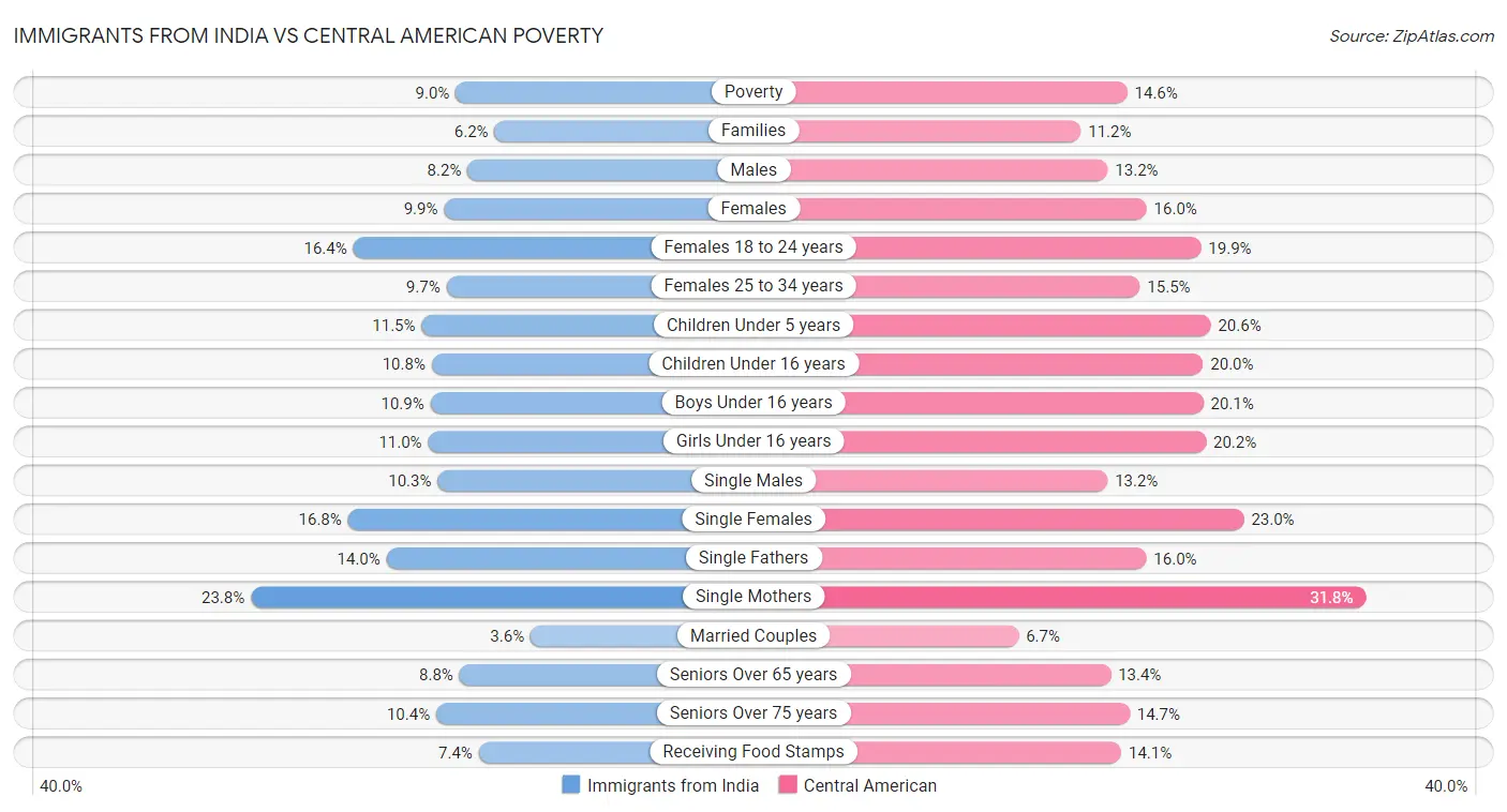 Immigrants from India vs Central American Poverty