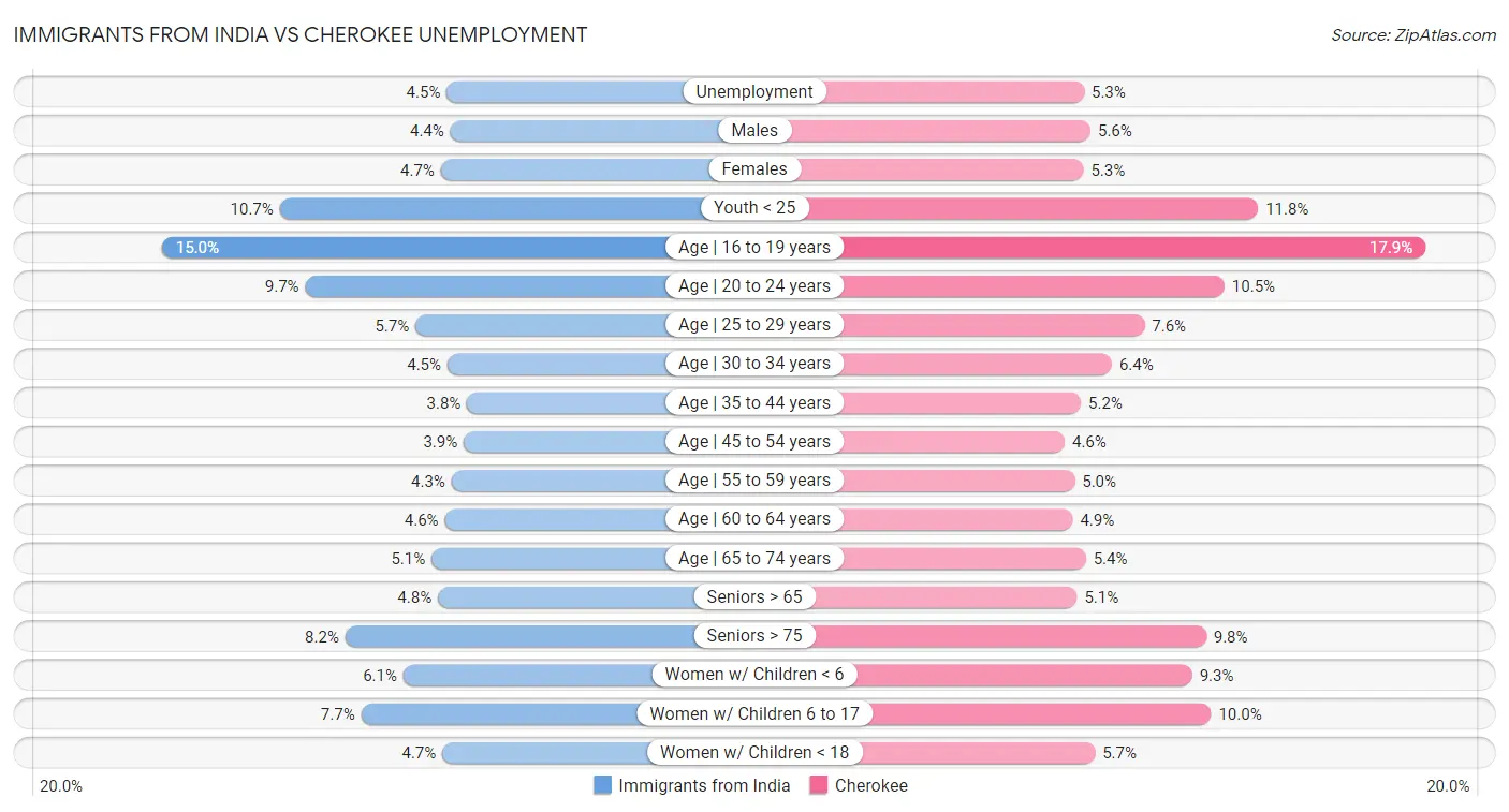 Immigrants from India vs Cherokee Unemployment