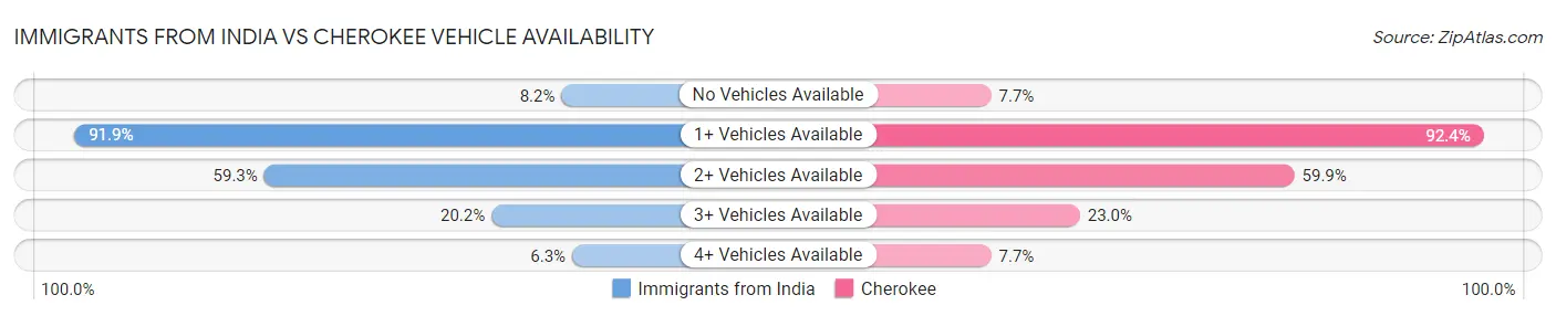 Immigrants from India vs Cherokee Vehicle Availability