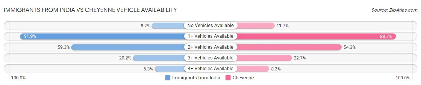 Immigrants from India vs Cheyenne Vehicle Availability