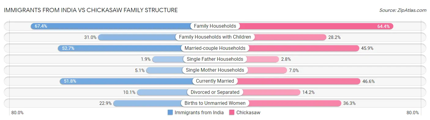 Immigrants from India vs Chickasaw Family Structure