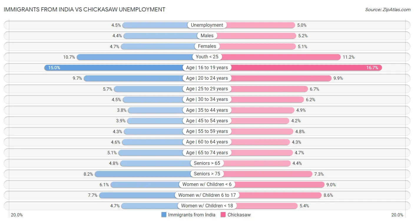 Immigrants from India vs Chickasaw Unemployment