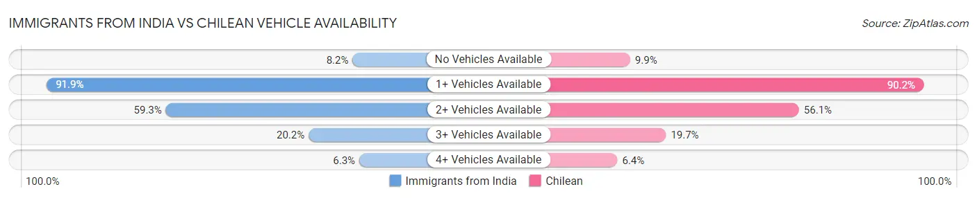 Immigrants from India vs Chilean Vehicle Availability