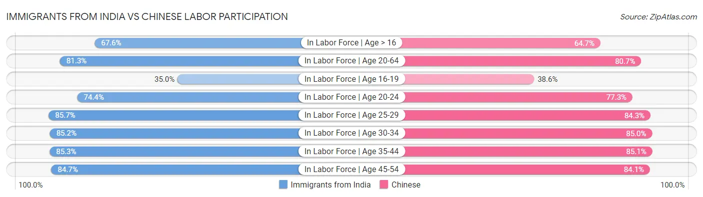 Immigrants from India vs Chinese Labor Participation