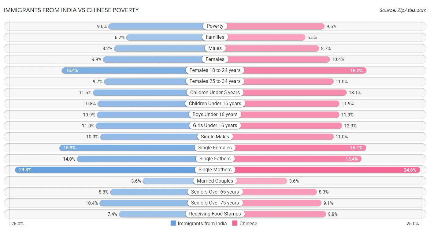 Immigrants from India vs Chinese Poverty