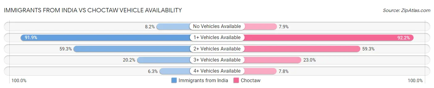 Immigrants from India vs Choctaw Vehicle Availability