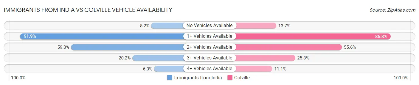 Immigrants from India vs Colville Vehicle Availability