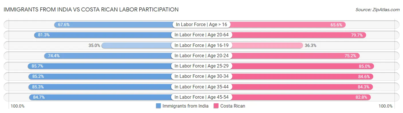 Immigrants from India vs Costa Rican Labor Participation