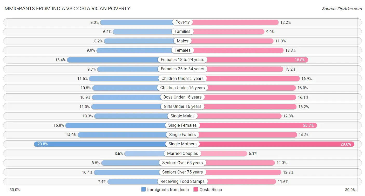 Immigrants from India vs Costa Rican Poverty