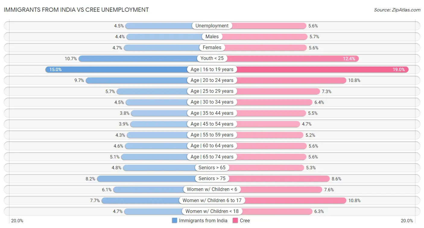 Immigrants from India vs Cree Unemployment